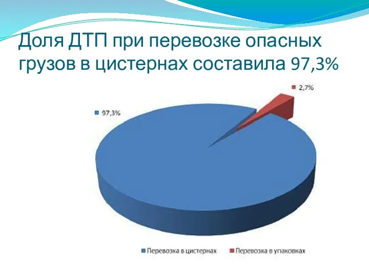 Доля ДТП при перевозке опасных грузов в цистернах составила 97,3%