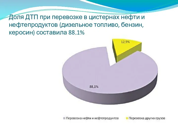 Доля ДТП при перевозке в цистернах нефти и нефтепродуктов (дизельное топливо, бензин, керосин) составила 88,1%