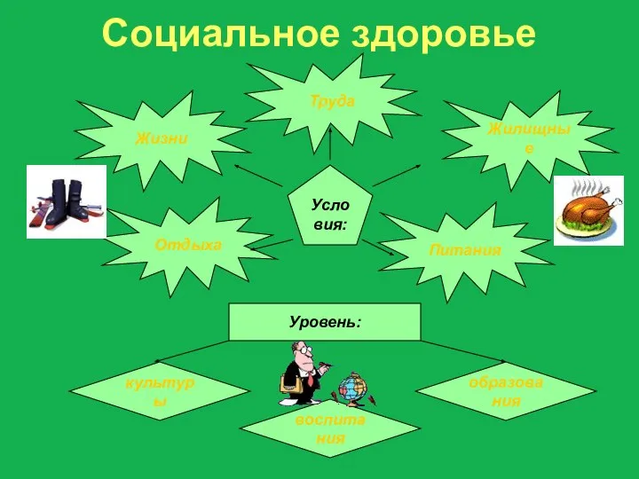 Социальное здоровье Условия: Жизни Труда Жилищные Питания Отдыха Уровень: культуры воспитания образования