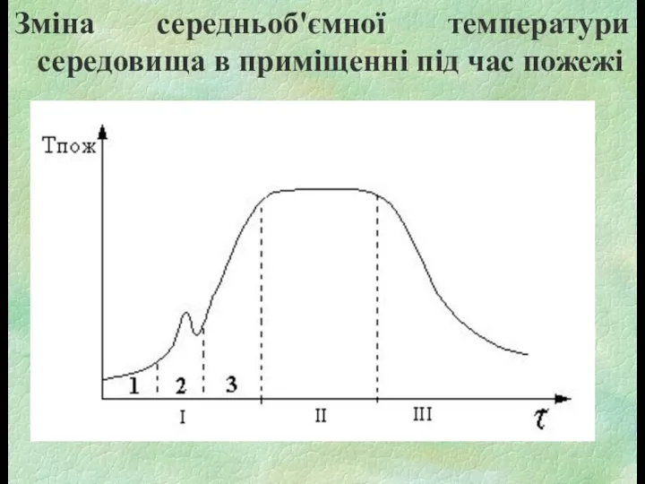 Зміна середньоб'ємної температури середовища в приміщенні під час пожежі