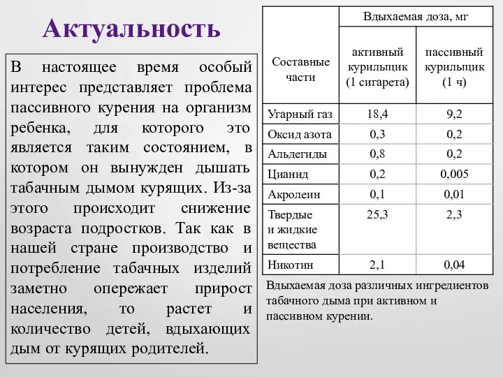 Актуальность Вдыхаемая доза различных ингредиентов табачного дыма при активном и пассивном