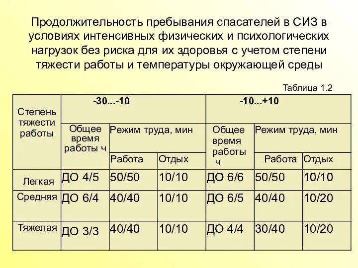 Продолжительность пребывания спасателей в СИЗ в условиях интенсивных физических и психологических