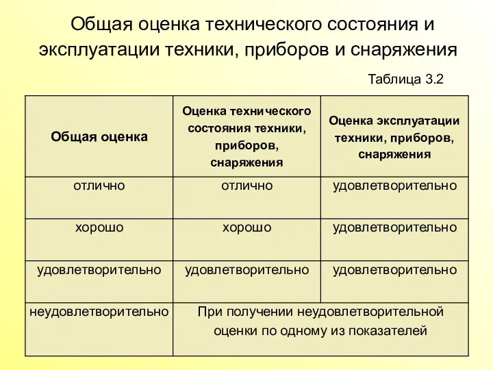 Общая оценка технического состояния и эксплуатации техники, приборов и снаряжения Таблица 3.2