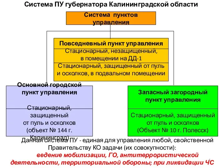 Система ПУ губернатора Калининградской области Система пунктов управления Повседневный пункт управления