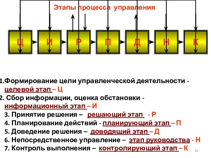 Этапы процесса управления Формирование цели управленческой деятельности - целевой этап –