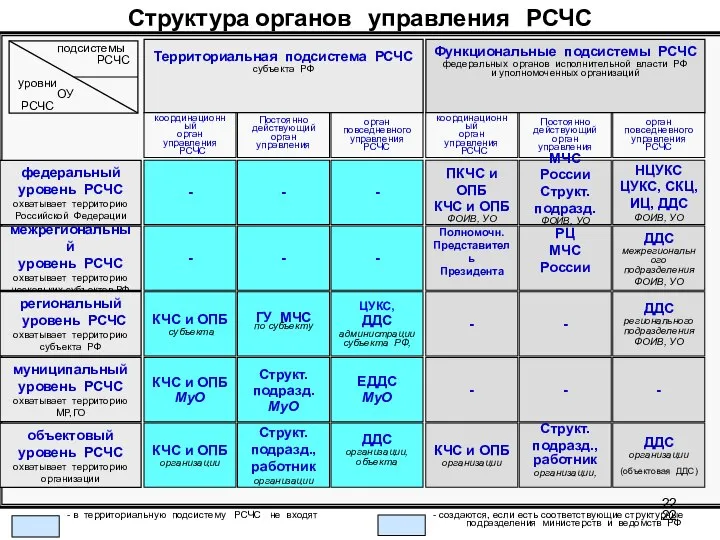 Структура органов управления РСЧС Территориальная подсистема РСЧС субъекта РФ Функциональные подсистемы