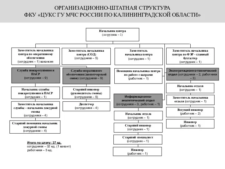 ОРГАНИЗАЦИОННО-ШТАТНАЯ СТРУКТУРА ФКУ «ЦУКС ГУ МЧС РОССИИ ПО КАЛИНИНГРАДСКОЙ ОБЛАСТИ» Заместитель