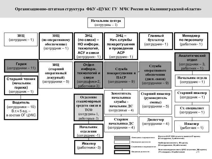 Организационно-штатная структура ФКУ «ЦУКС ГУ МЧС России по Калининградской области» ЗНЦ