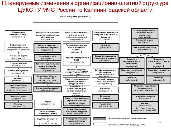 Планируемые изменения в организационно-штатной структуре ЦУКС ГУ МЧС России по Калининградской