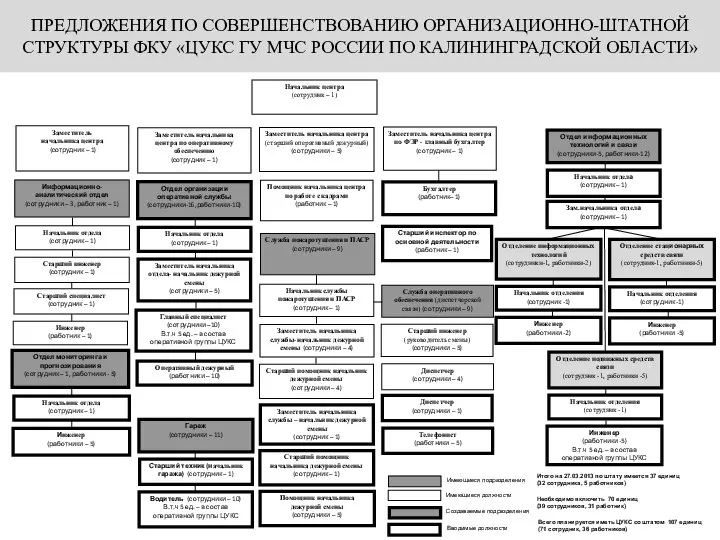 ПРЕДЛОЖЕНИЯ ПО СОВЕРШЕНСТВОВАНИЮ ОРГАНИЗАЦИОННО-ШТАТНОЙ СТРУКТУРЫ ФКУ «ЦУКС ГУ МЧС РОССИИ ПО