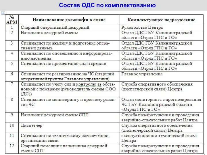 Характеристика помещений Состав ОДС по комплектованию