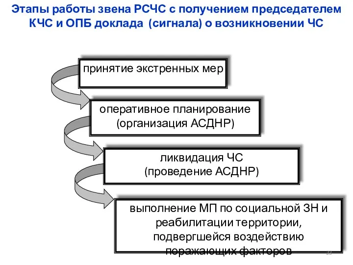 принятие экстренных мер оперативное планирование (организация АСДНР) ликвидация ЧС (проведение АСДНР)