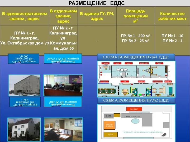 РАЗМЕЩЕНИЕ ЕДДС площадь ЕДДС ПУ №2 составляет 25м2. Площадь рабочей комнаты