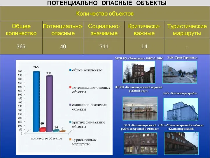 ПОТЕНЦИАЛЬНО ОПАСНЫЕ ОБЪЕКТЫ МУП КХ «Водоканал» ЮВС-2; ВНС ФГУП «Калининградский морской