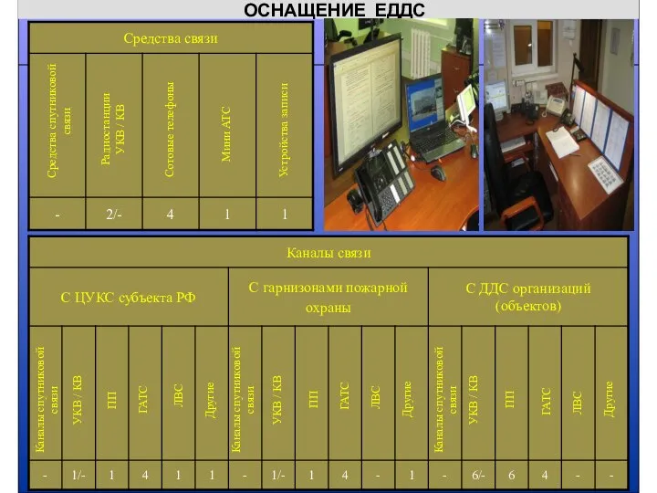 ОСНАЩЕНИЕ ЕДДС Средства спутниковой связи Радиостанции УКВ / КВ Сотовые телефоны