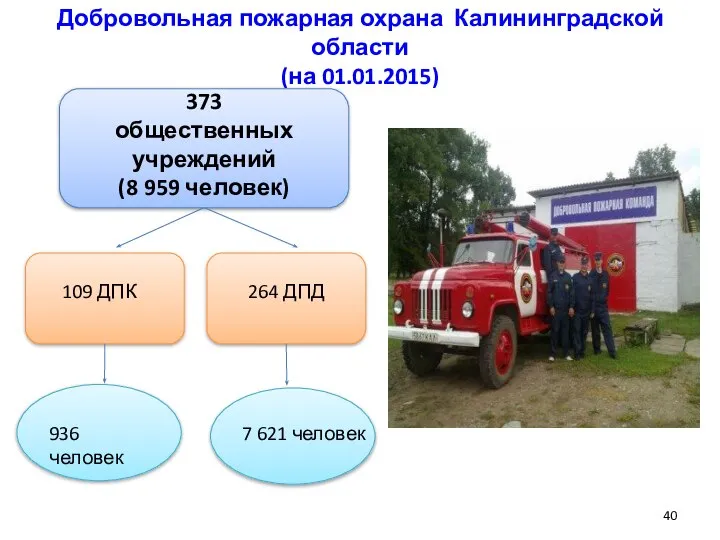 Добровольная пожарная охрана Калининградской области (на 01.01.2015) 373 общественных учреждений (8