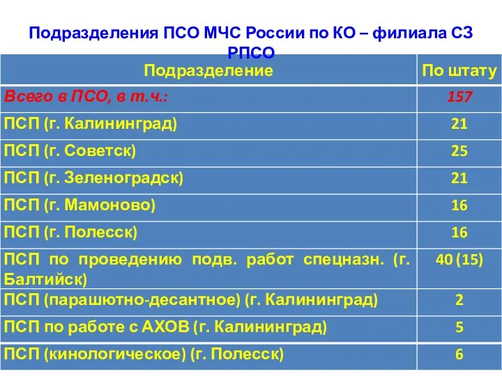 Подразделения ПСО МЧС России по КО – филиала СЗ РПСО