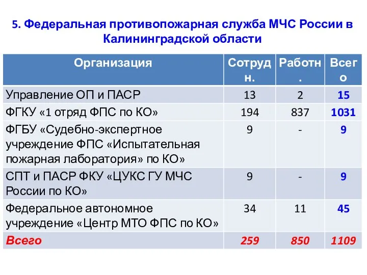 5. Федеральная противопожарная служба МЧС России в Калининградской области