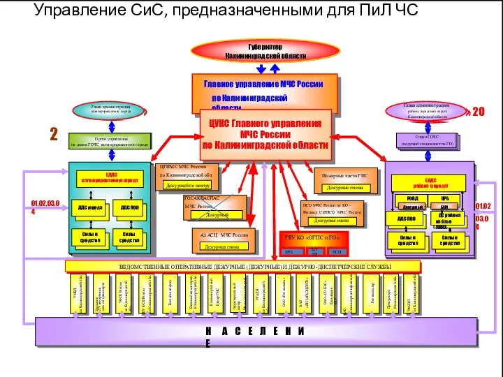 3 Управление СиС, предназначенными для ПиЛ ЧС Главное управление МЧС России