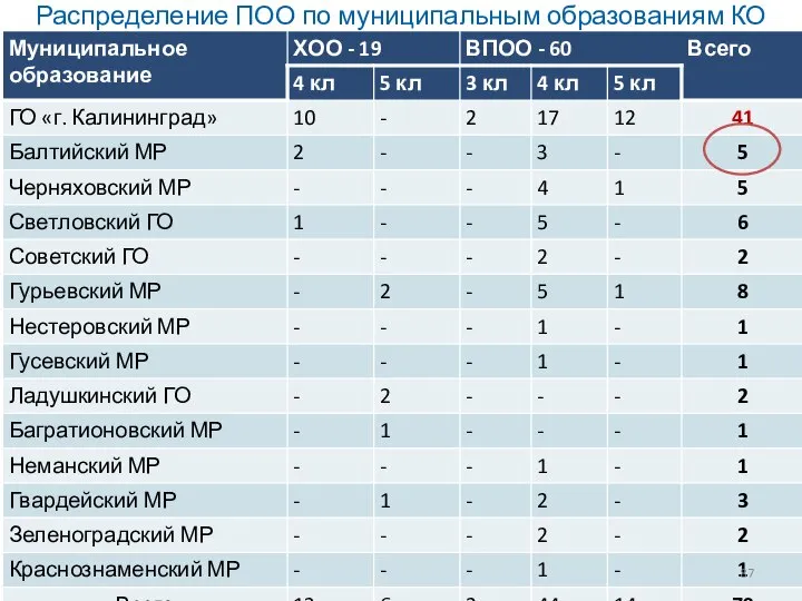 Распределение ПОО по муниципальным образованиям КО