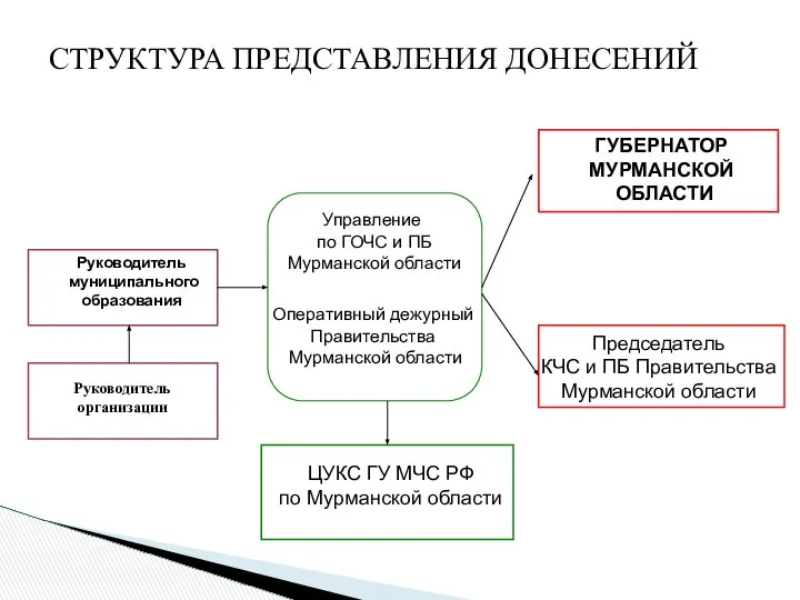 Руководитель муниципального образования ГУБЕРНАТОР МУРМАНСКОЙ ОБЛАСТИ Председатель КЧС и ПБ Правительства