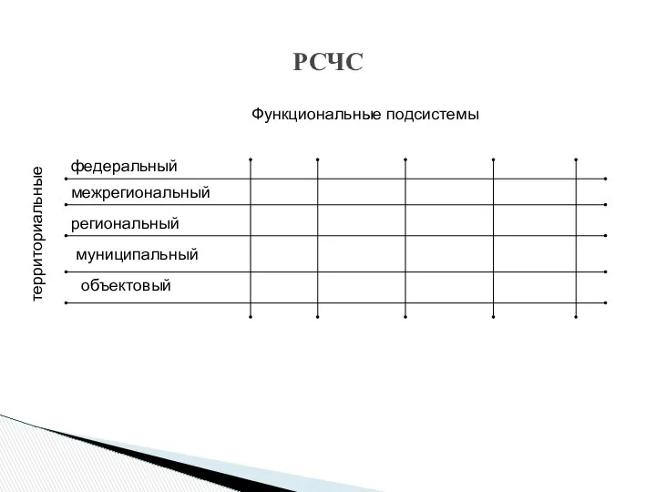 РСЧС Функциональные подсистемы территориальные