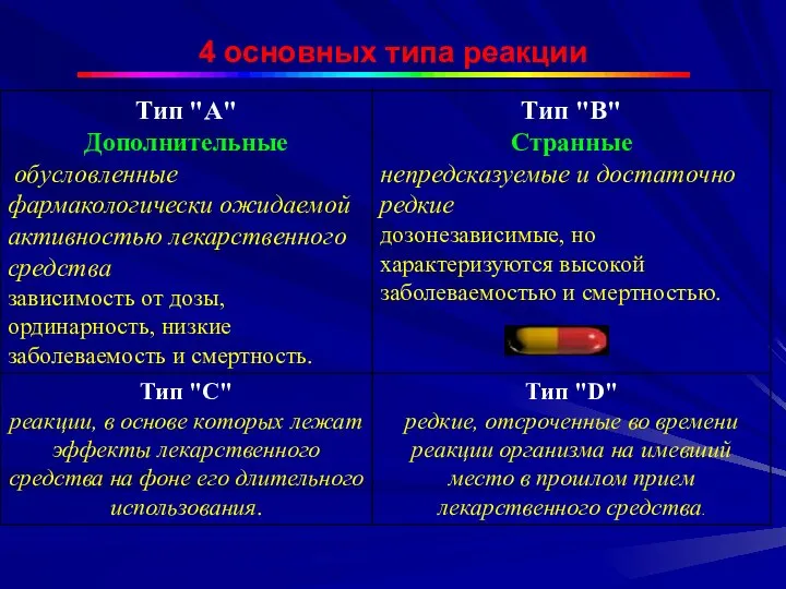 4 основных типа реакции