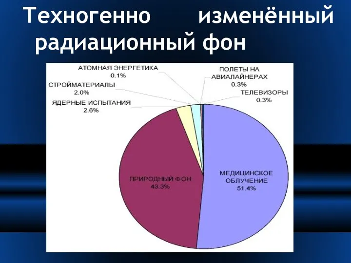 Техногенно изменённый радиационный фон