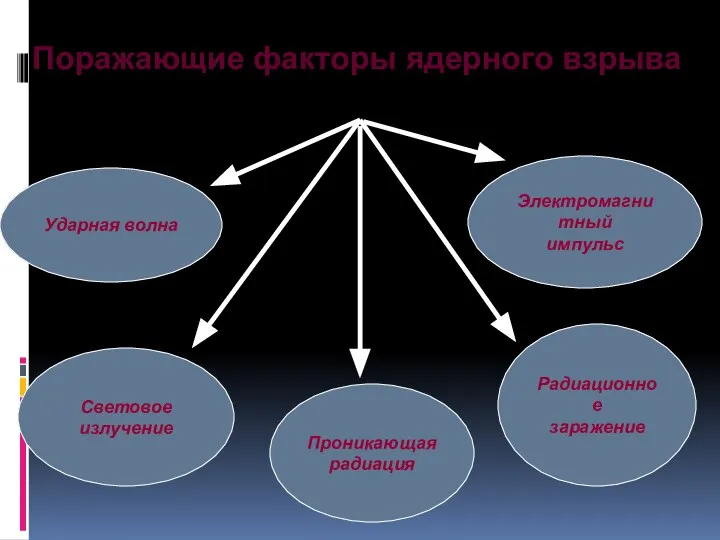 Поражающие факторы ядерного взрыва Ударная волна Световое излучение Электромагнитный импульс Радиационное заражение Проникающая радиация