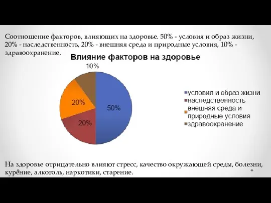 Соотношение факторов, влияющих на здоровье. 50% - условия и образ жизни,