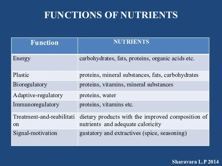 FUNCTIONS OF NUTRIENTS Sharavara L.P 2014