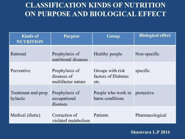 CLASSIFICATION KINDS OF NUTRITION ON PURPOSE AND BIOLOGICAL EFFECT Sharavara L.P 2014