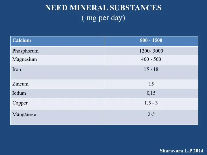 NEED MINERAL SUBSTANCES ( mg per day) Sharavara L.P 2014