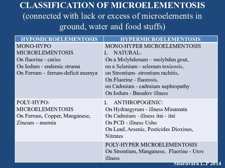 CLASSIFICATION OF MICROELEMENTOSIS (connected with lack or excess of microelements in