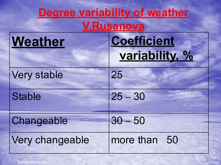 Degree variability of weather V.Rusanova Sokolovskaya I.A.