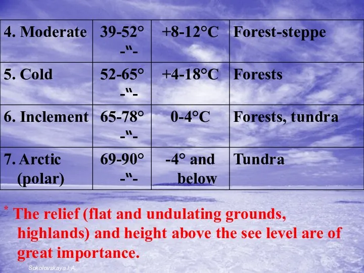 * The relief (flat and undulating grounds, highlands) and height above