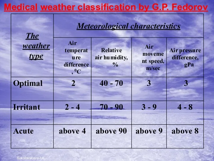 Medical weather classification by G.P. Fedorov Sokolovskaya I.A.