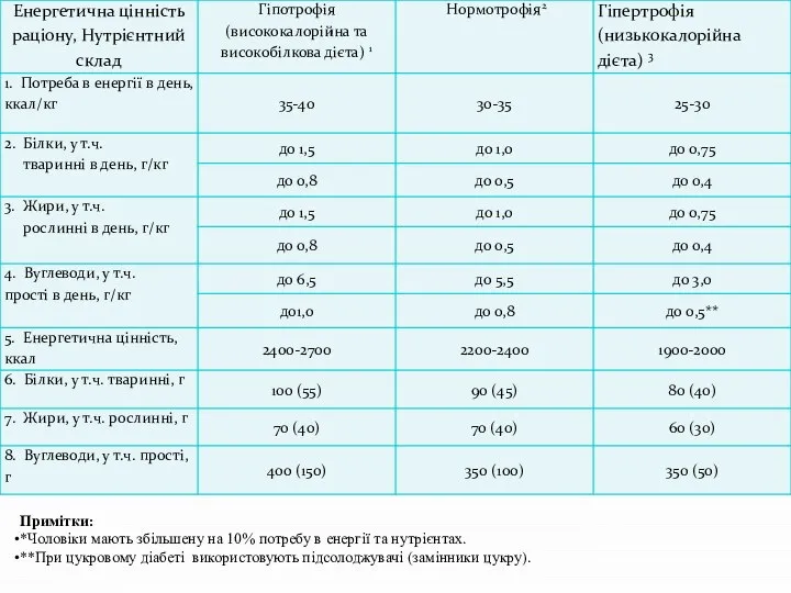 Примітки: *Чоловіки мають збільшену на 10% потребу в енергії та нутрієнтах.