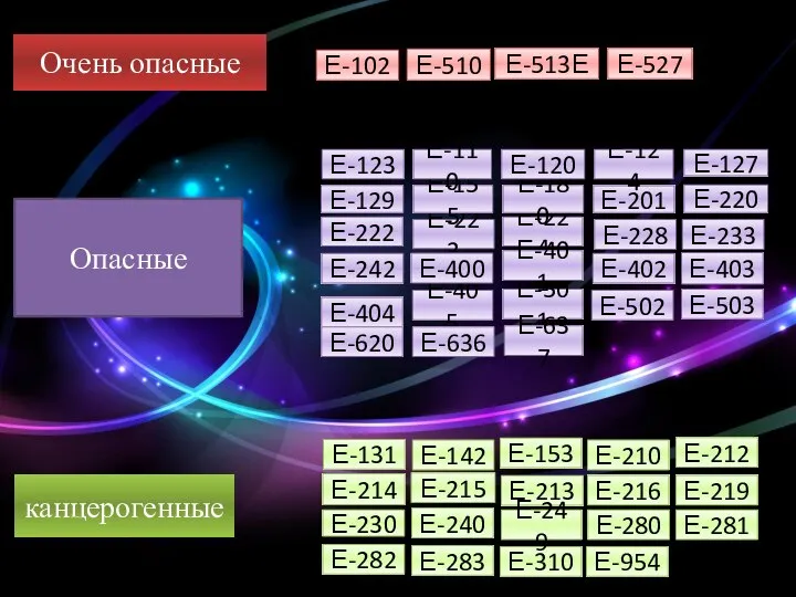 Очень опасные Опасные Е-513Е Е-123 Е-510 Е-527 Е-224 Е-223 Е-222 Е-220