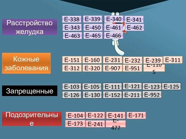 Е-123 Е-121 Е-111 Е-105 Е-103 Е-104 Е-952 Е-211 Е-152 Е-130 Е-126