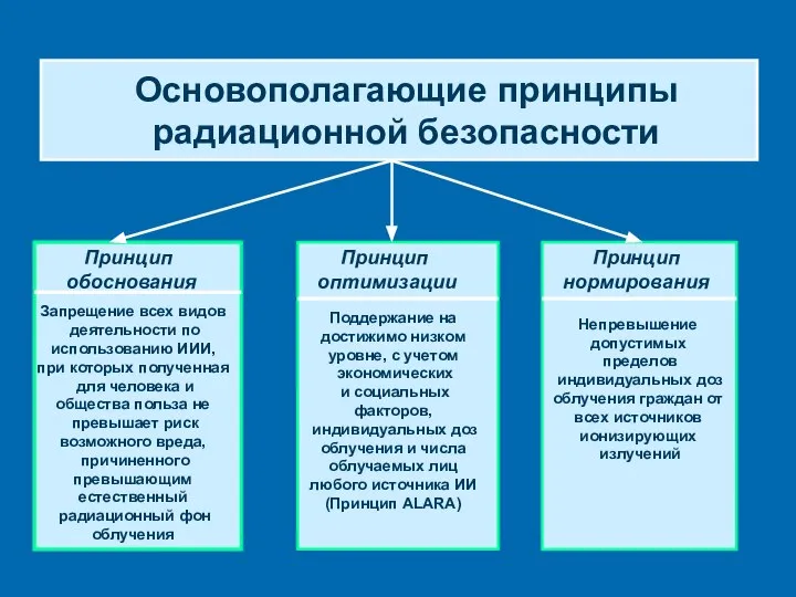 Основополагающие принципы радиационной безопасности Запрещение всех видов деятельности по использованию ИИИ,