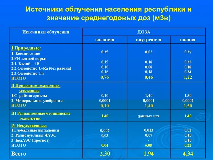 Источники облучения населения республики и значение среднегодовых доз (м3в)