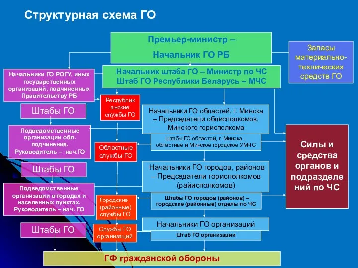 Структурная схема ГО Премьер-министр – Начальник ГО РБ Начальники ГО РОГУ,