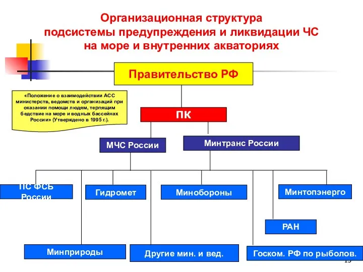 Правительство РФ ПК МЧС России ПС ФСБ России Минтопэнерго Минобороны Госком.