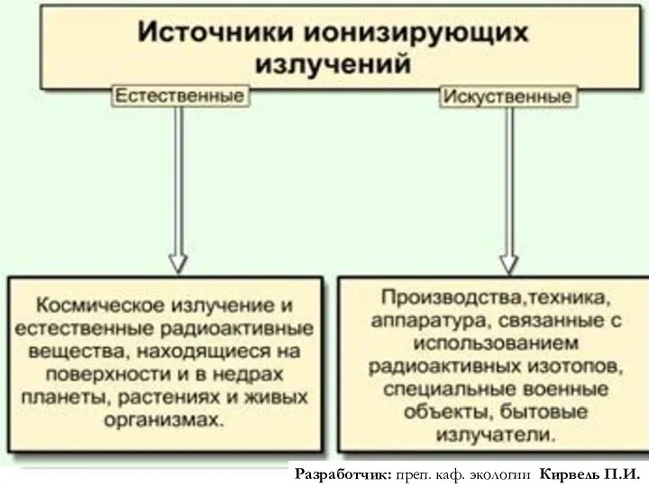 Разработчик: преп. каф. экологии Кирвель П.И.