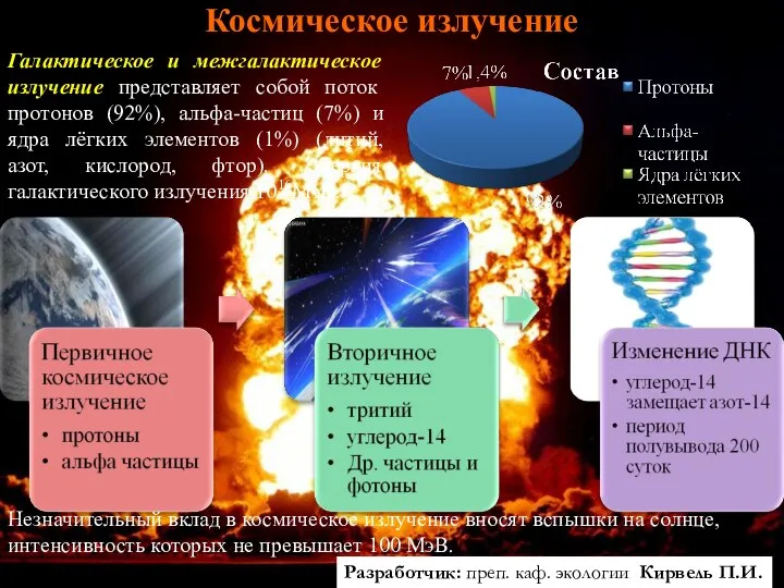 Космическое излучение Галактическое и межгалактическое излучение представляет собой поток протонов (92%),