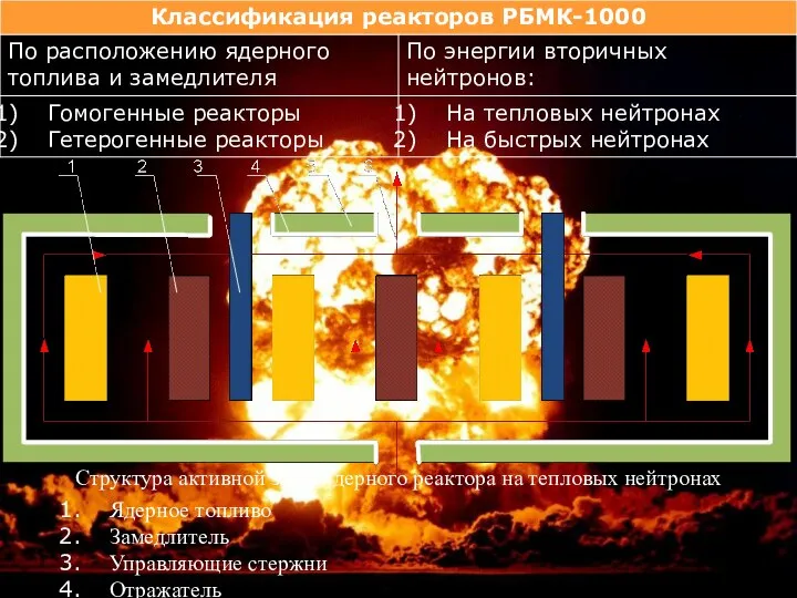 Структура активной зоны ядерного реактора на тепловых нейтронах Ядерное топливо Замедлитель