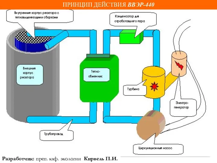 ПРИНЦИП ДЕЙСТВИЯ ВВЭР-440 Разработчик: преп. каф. экологии Кирвель П.И.