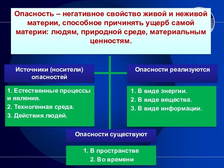 Опасность – негативное свойство живой и неживой материи, способное причинять ущерб