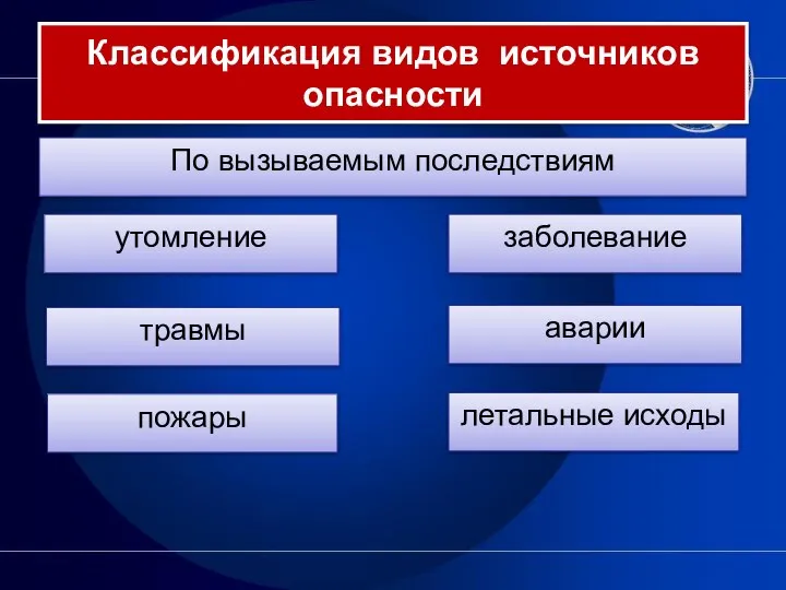 Классификация видов источников опасности По вызываемым последствиям утомление заболевание травмы аварии пожары летальные исходы